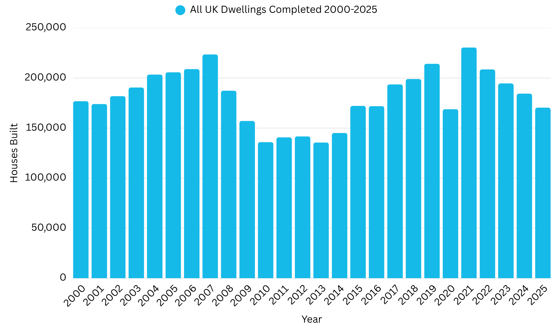 26-07-27-All-UK-Dwellings-Completed-Chart.png